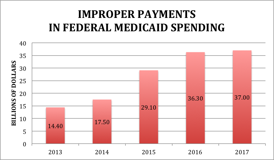 Syrtis Solutions Medicaid Improper Payments In Federal Spending