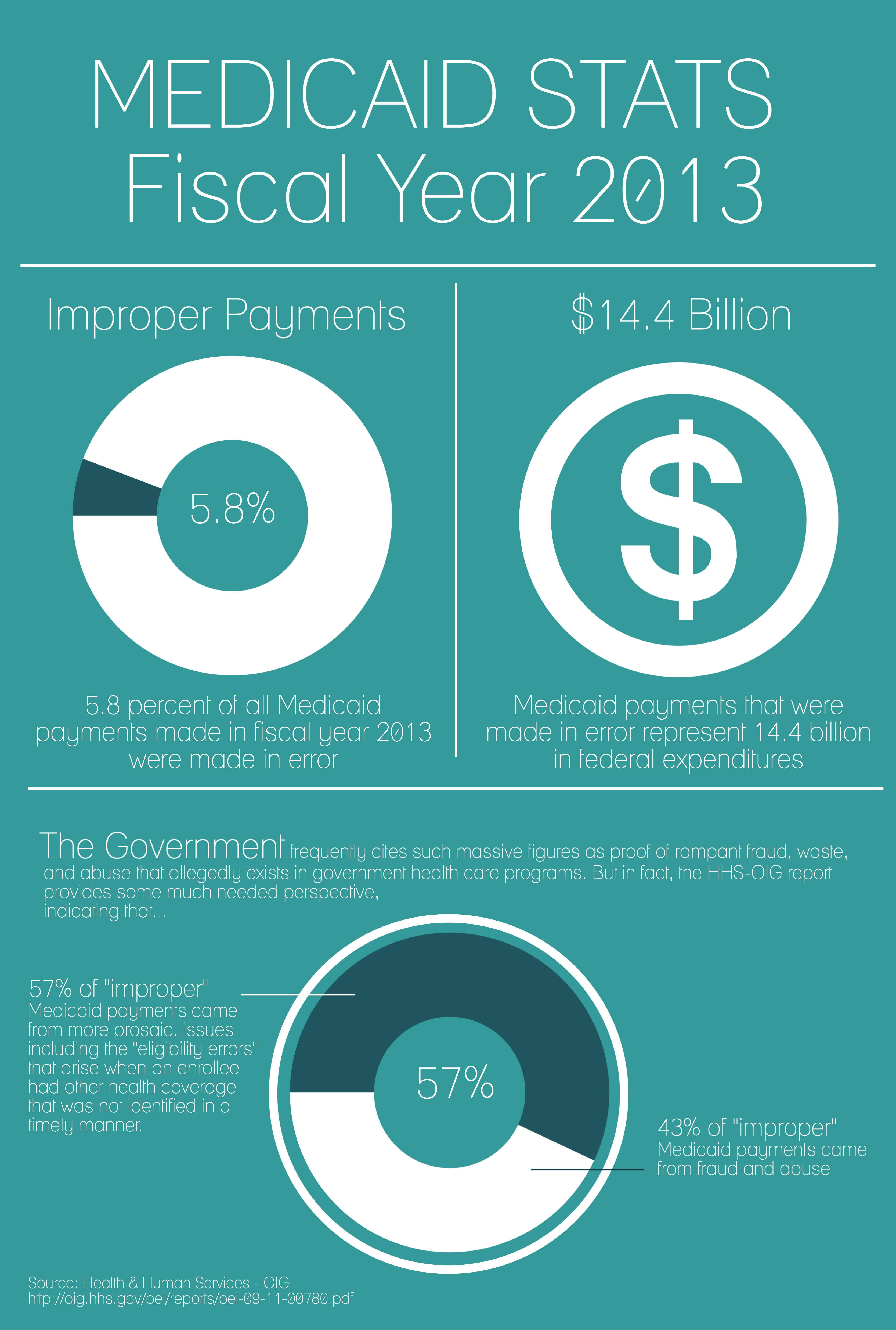 57% of Improper Medicaid Payments Due to TPL Identification Issues