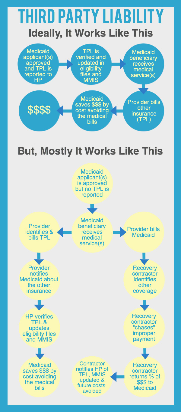 Medicaid third Party Liability