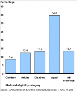 Medicaid Third Party Liability