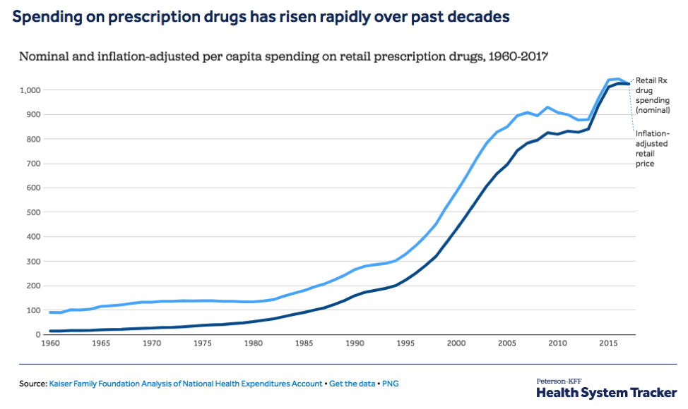 Spending on Prescription Drugs